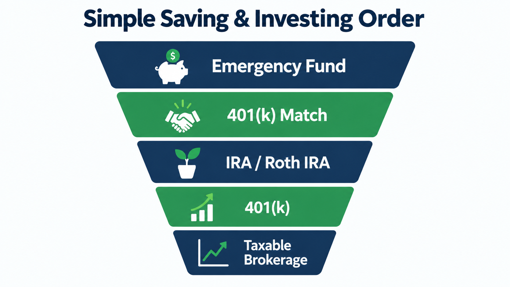 Simple beginner roadmap showing the order of saving and investing priorities